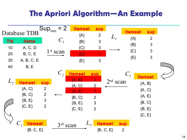 Download Apriori Algorithm Source Code In C